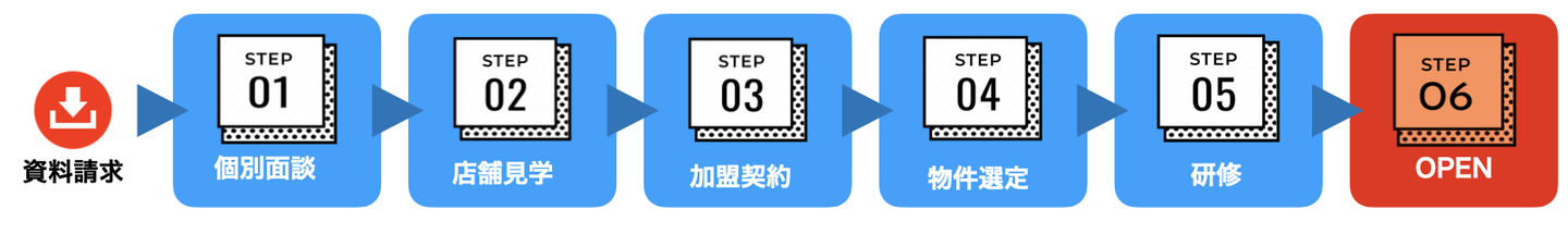 オープンフロー