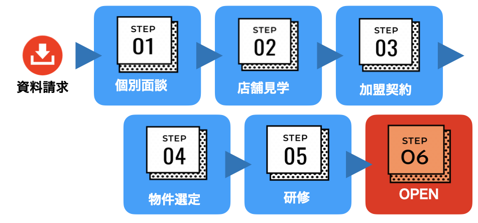 オープンフロー